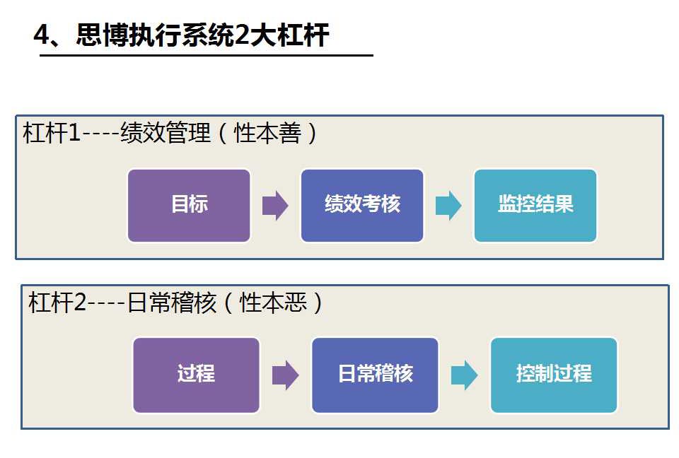 執(zhí)行力系統(tǒng)之兩大杠桿_深圳思博企業(yè)管理咨詢