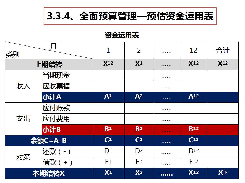 《經(jīng)營系統(tǒng)》之預估資金運用表-深圳思博企業(yè)管理咨詢