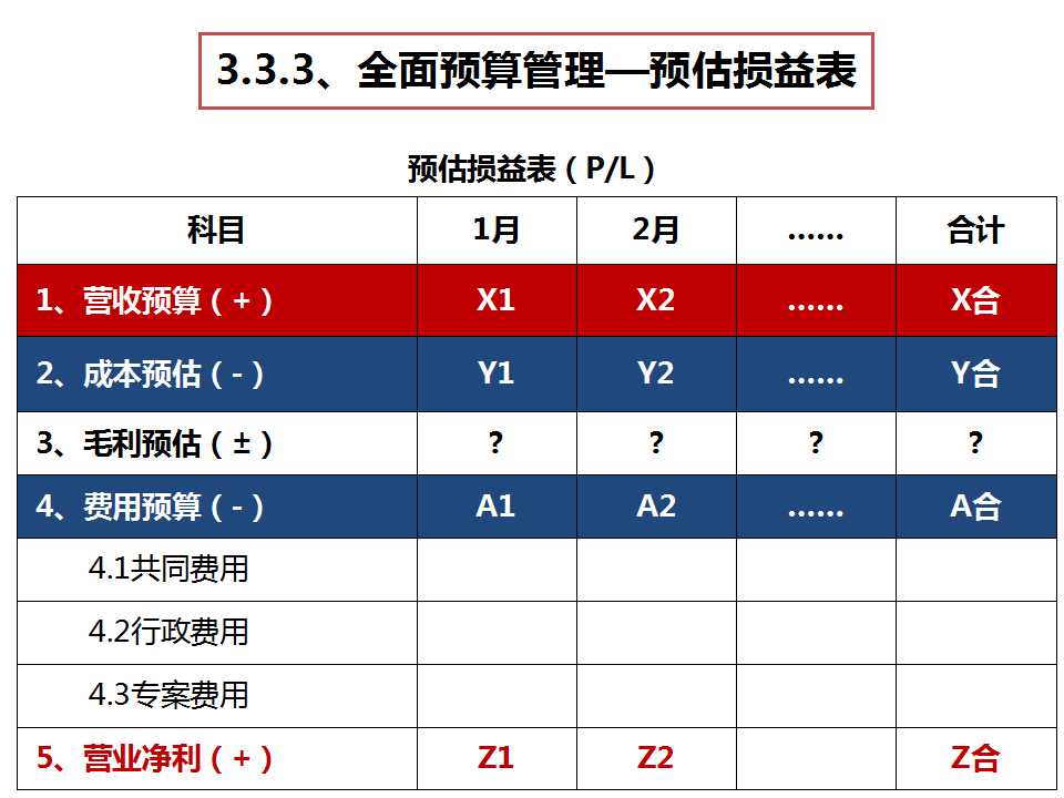 《經(jīng)營系統(tǒng)》之預(yù)估損益表-深圳思博企業(yè)管理咨詢