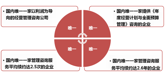 《經(jīng)營系統(tǒng)》之四個唯一-深圳思博企業(yè)管理咨詢