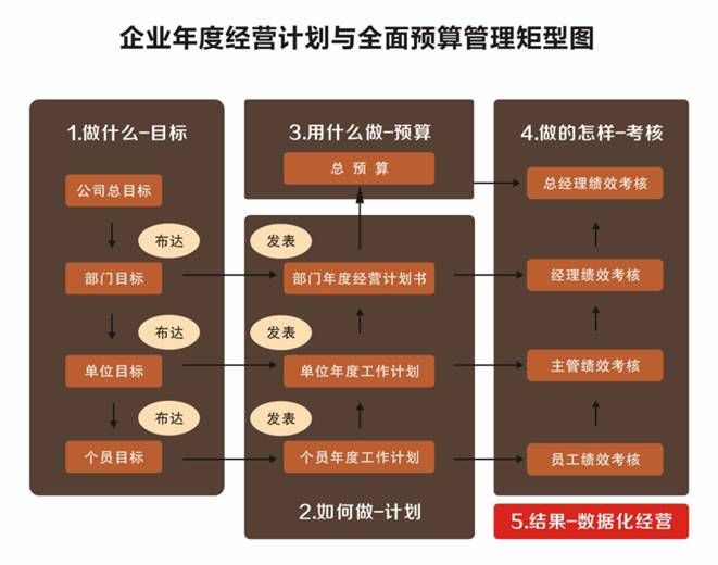 企業(yè)年度經(jīng)營計劃與全面預(yù)算管理矩陣圖